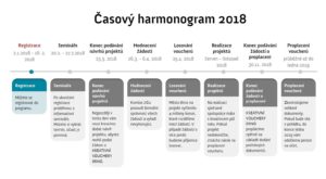 Kreativní vouchery harmonogram